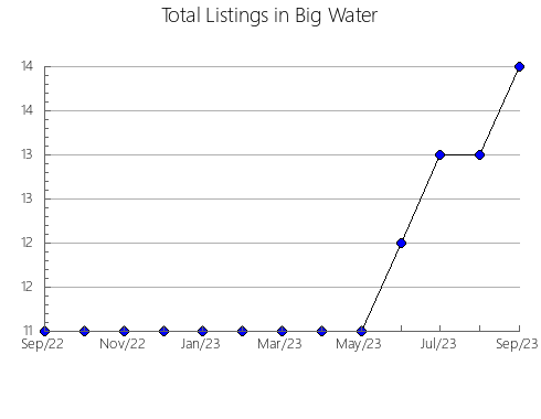 Airbnb & Vrbo Analytics, listings per month in Sisacko-Moslavacka