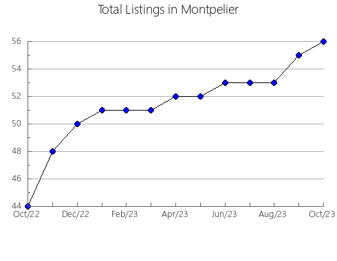 Airbnb & Vrbo Analytics, listings per month in Sisak, 15