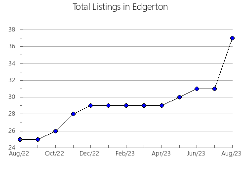 Airbnb & Vrbo Analytics, listings per month in Sissach, 4