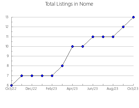 Airbnb & Vrbo Analytics, listings per month in Sitka, AK