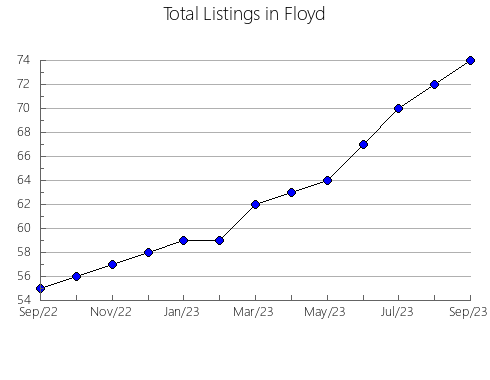 Airbnb & Vrbo Analytics, listings per month in Sjælland