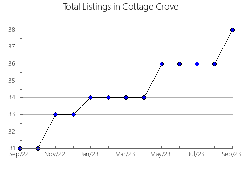 Airbnb & Vrbo Analytics, listings per month in Skovorodinskiy rayon, 3