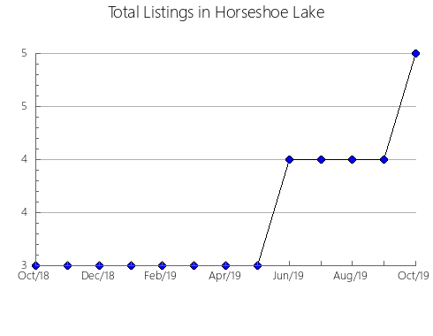 Airbnb & Vrbo Analytics, listings per month in Skykomish, WA