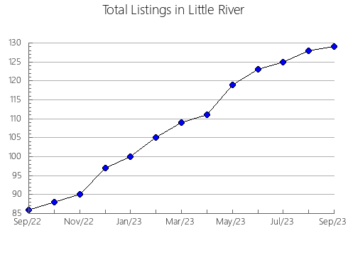 Airbnb & Vrbo Analytics, listings per month in Skövde, 21