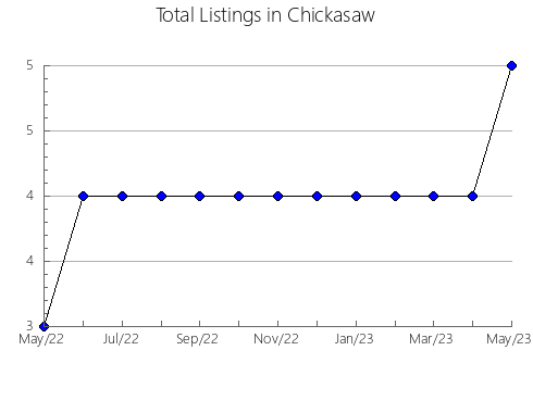 Airbnb & Vrbo Analytics, listings per month in Slaton, TX