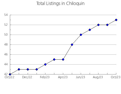 Airbnb & Vrbo Analytics, listings per month in Slavgorodskiy rayon, 2