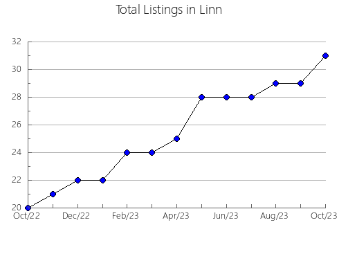 Airbnb & Vrbo Analytics, listings per month in Smith, KS