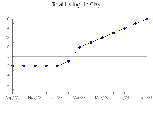 Airbnb & Vrbo Analytics, listings per month in Smith, MS