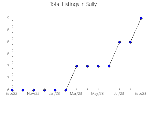 Airbnb & Vrbo Analytics, listings per month in Smith, TN