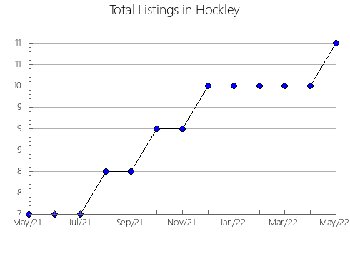 Airbnb & Vrbo Analytics, listings per month in Smith, TX