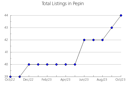 Airbnb & Vrbo Analytics, listings per month in Smithfield, 2