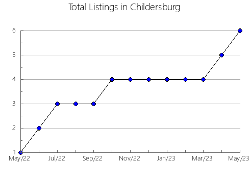 Airbnb & Vrbo Analytics, listings per month in Smithville, TX