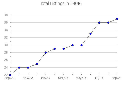 Airbnb & Vrbo Analytics, listings per month in Smyrna, TN
