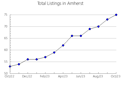 Airbnb & Vrbo Analytics, listings per month in Smyth, VA