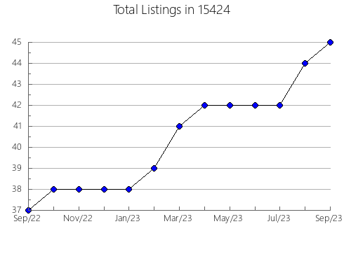 Airbnb & Vrbo Analytics, listings per month in Snellville, GA