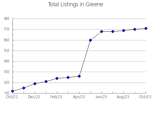 Airbnb & Vrbo Analytics, listings per month in Snohomish, WA