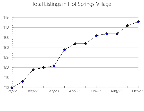 Airbnb & Vrbo Analytics, listings per month in Snoqualmie, WA