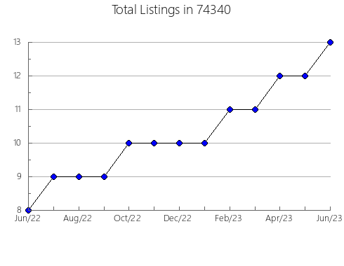 Airbnb & Vrbo Analytics, listings per month in Snowmass Village, CO