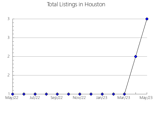 Airbnb & Vrbo Analytics, listings per month in Soap Lake, WA