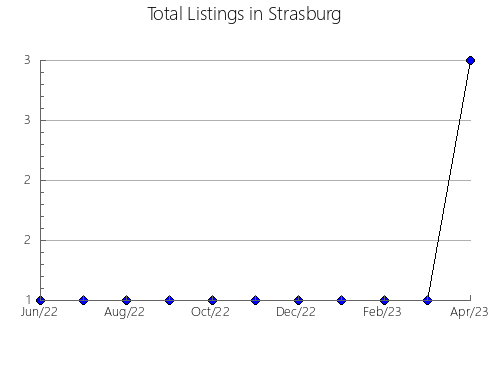 Airbnb & Vrbo Analytics, listings per month in Sobradinho, 21