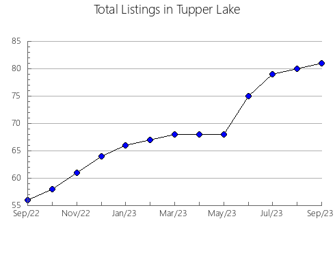 Airbnb & Vrbo Analytics, listings per month in Sobremonte, 2