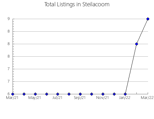 Airbnb & Vrbo Analytics, listings per month in Sochaczew, 9