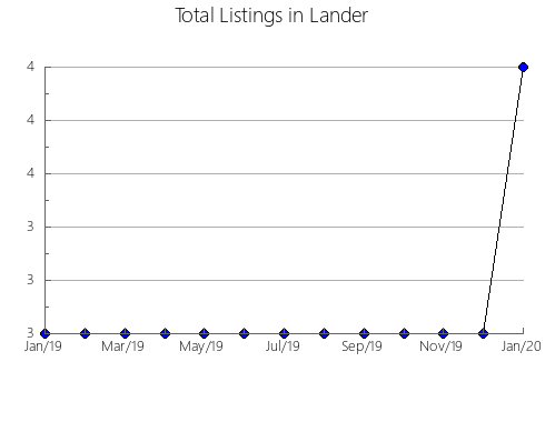 Airbnb & Vrbo Analytics, listings per month in Socorro, NM