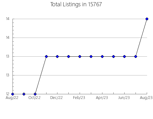 Airbnb & Vrbo Analytics, listings per month in Soda Springs, ID