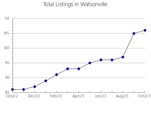 Airbnb & Vrbo Analytics, listings per month in SOGAMOSO, 6