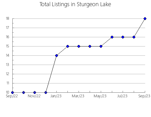 Airbnb & Vrbo Analytics, listings per month in SOJUELA, 47