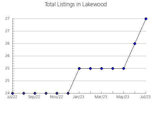 Airbnb & Vrbo Analytics, listings per month in Soka, 35