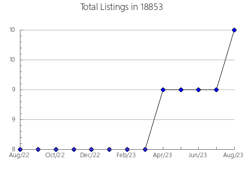 Airbnb & Vrbo Analytics, listings per month in Soldier, IA