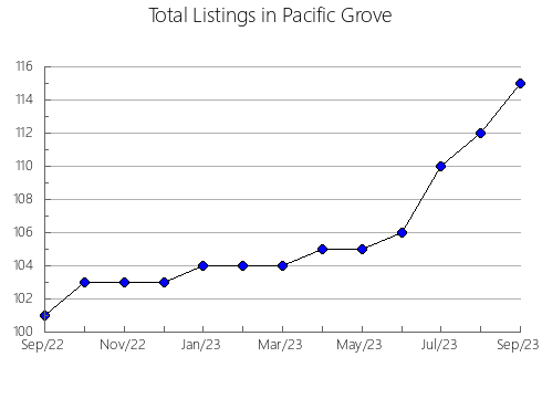 Airbnb & Vrbo Analytics, listings per month in Soldotna, AK