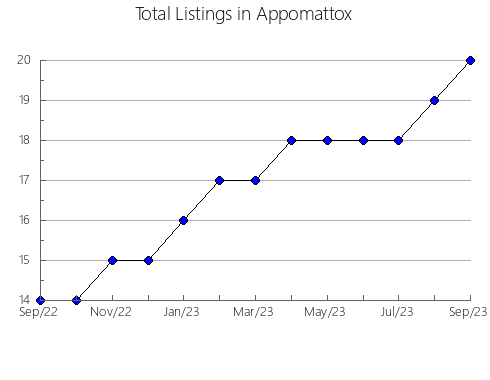 Airbnb & Vrbo Analytics, listings per month in Solin, 16