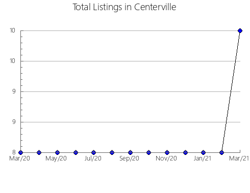 Airbnb & Vrbo Analytics, listings per month in Solivella, 30