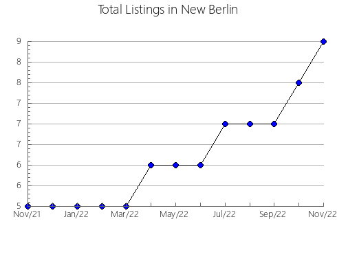 Airbnb & Vrbo Analytics, listings per month in Somerset East, 1