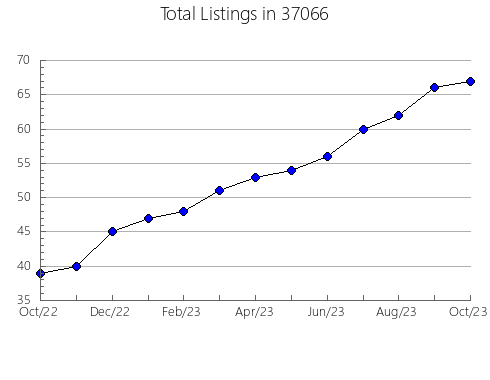 Airbnb & Vrbo Analytics, listings per month in Somerset, MA