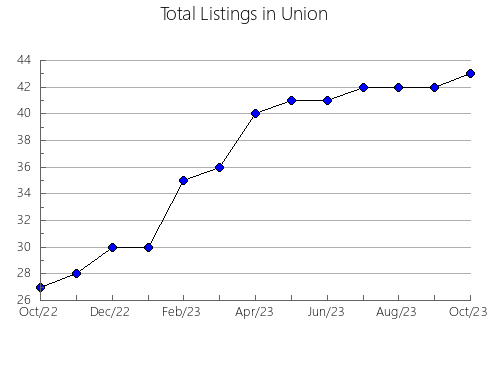 Airbnb & Vrbo Analytics, listings per month in Somerset, MD