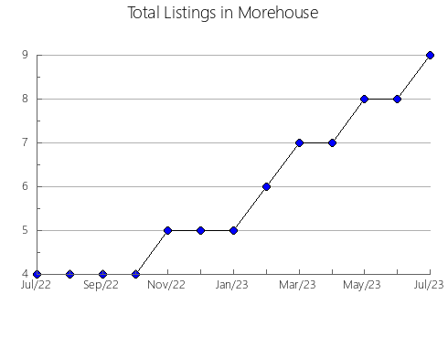 Airbnb & Vrbo Analytics, listings per month in Somerset, ME