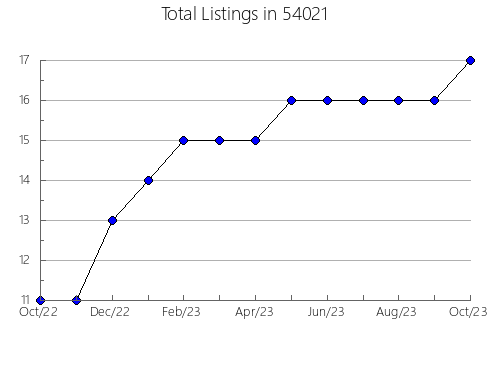 Airbnb & Vrbo Analytics, listings per month in Somerville, TN