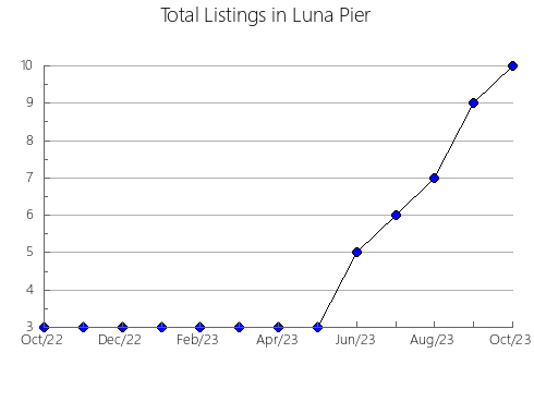 Airbnb & Vrbo Analytics, listings per month in Soneja, 36