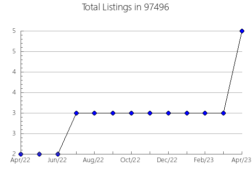 Airbnb & Vrbo Analytics, listings per month in Sopchoppy, FL