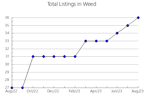 Airbnb & Vrbo Analytics, listings per month in Sora, 6