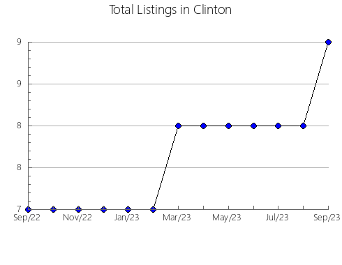 Airbnb & Vrbo Analytics, listings per month in Soriguera, 29