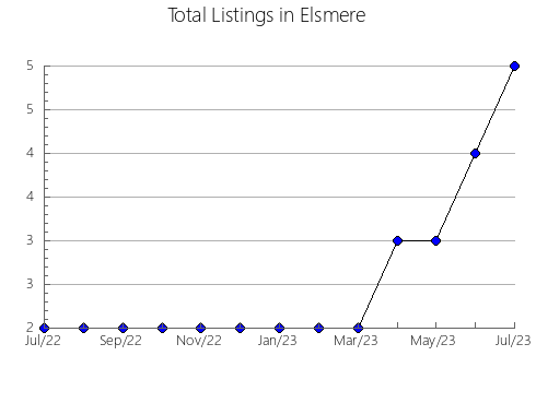 Airbnb & Vrbo Analytics, listings per month in Sorihuela, 22