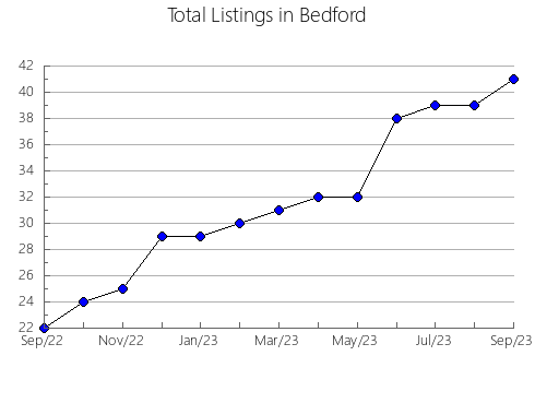 Airbnb & Vrbo Analytics, listings per month in Sosnogorskiy rayon, 32