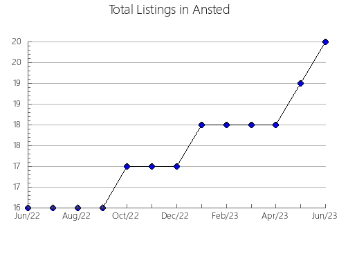 Airbnb & Vrbo Analytics, listings per month in Sosnowiec, 13