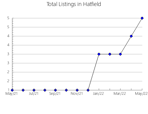 Airbnb & Vrbo Analytics, listings per month in SOTO DEL REAL, 33