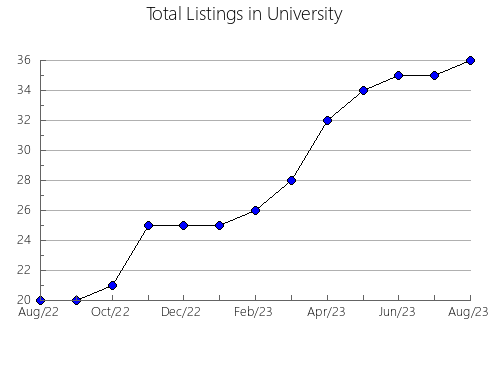 Airbnb & Vrbo Analytics, listings per month in Soto La Marina, 28