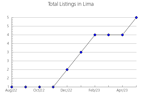 Airbnb & Vrbo Analytics, listings per month in Sotuta, 31